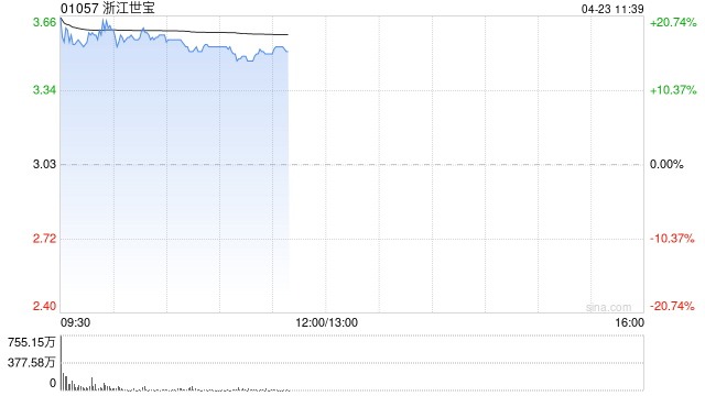 汽配股早盘涨幅居前 浙江世宝涨超18%耐世特涨超9%