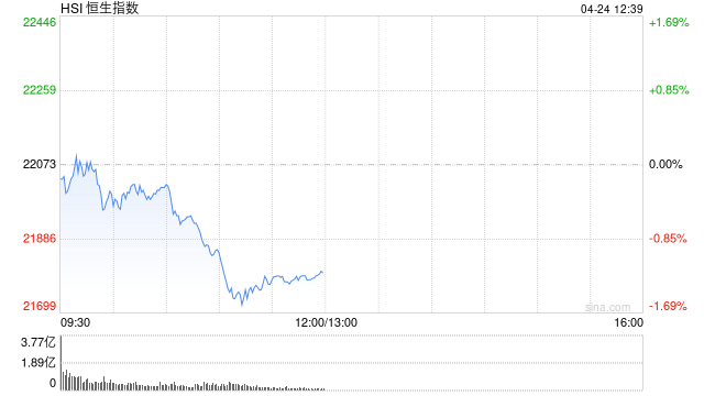 午评：港股恒指跌1.21% 科指跌2.04% 美团、京东跌约5%