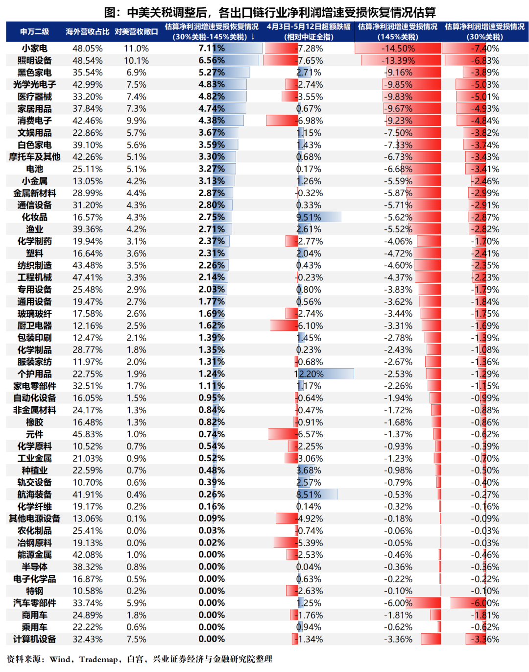兴业证券：关税减免后，出口链有哪些补涨机会？