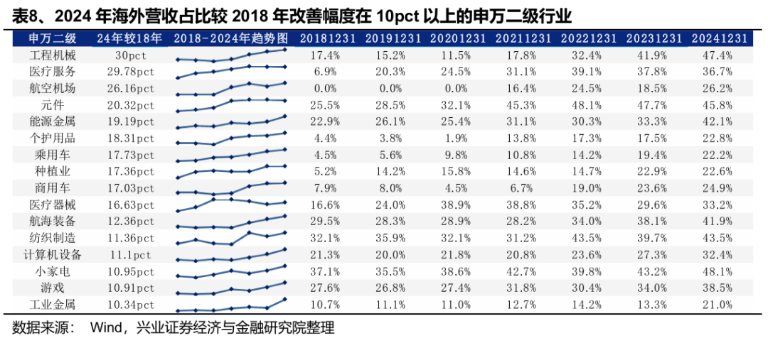兴业证券：关税减免后，出口链有哪些补涨机会？