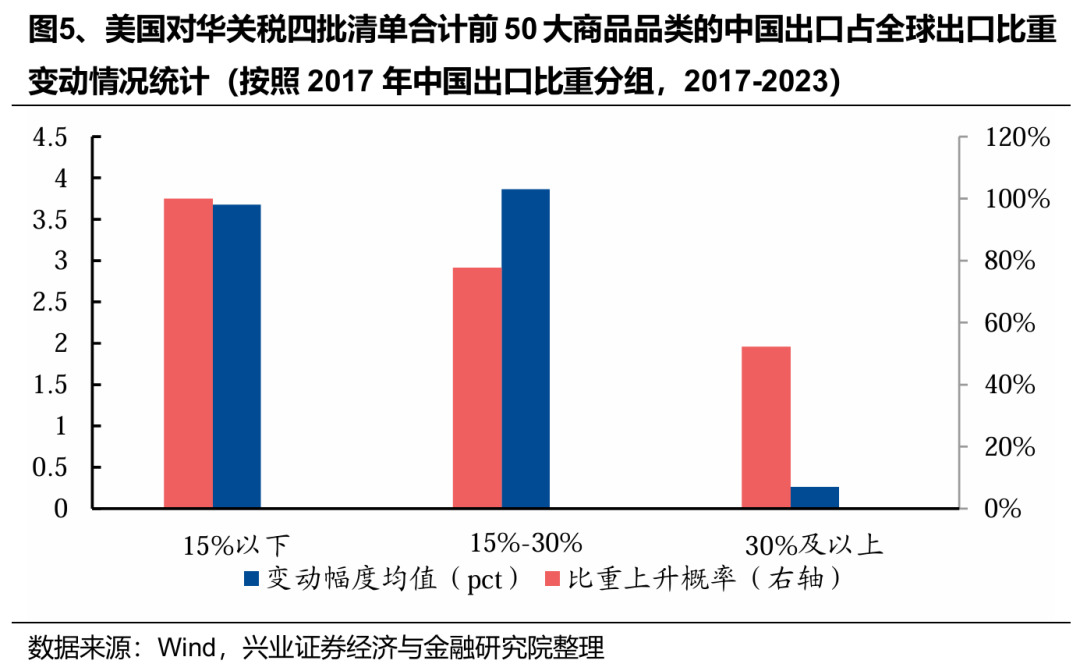 兴业证券：关税减免后，出口链有哪些补涨机会？