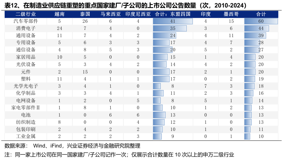 兴业证券：关税减免后，出口链有哪些补涨机会？