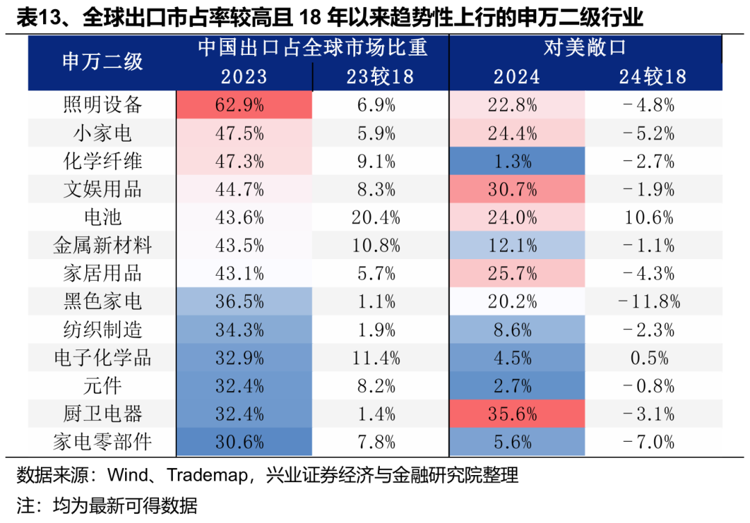 兴业证券：关税减免后，出口链有哪些补涨机会？