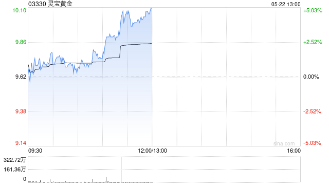 黄金股早盘普遍上扬 灵宝黄金涨逾5%赤峰黄金涨逾3%