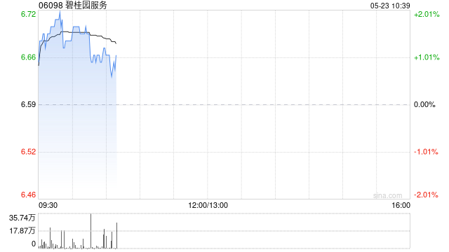碧桂园服务5月22日斥资860万港元回购130万股