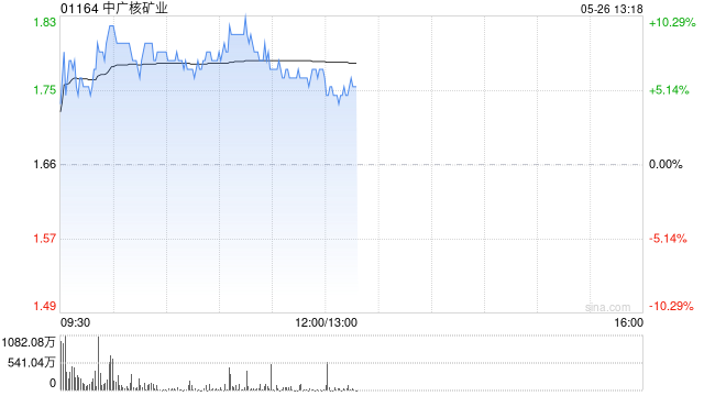 核电股早盘集体上涨 中广核矿业涨超6%中广核电力涨超4%
