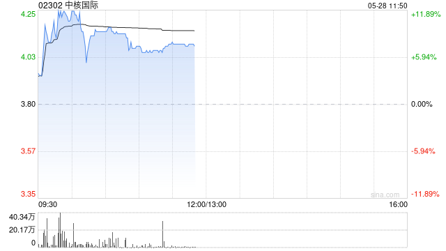 港股核电股中核国际一度涨超13%，中广核矿业涨近10%