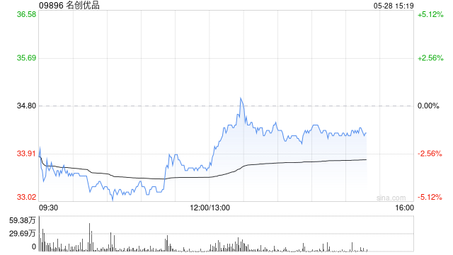 名创优品5月27日耗资约22.41万美元回购5.128万股