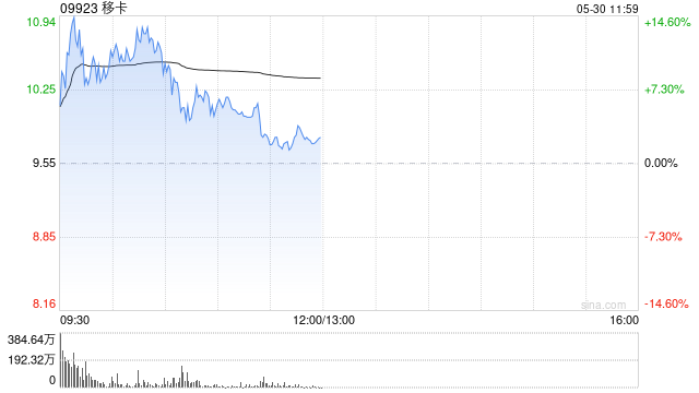 获得美国MTL支付牌照，移卡盘初拉升涨超10%，昨日大涨逾27%