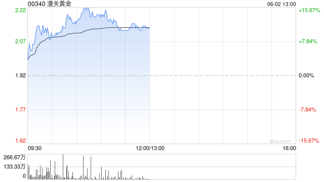 黄金股多数逆势上涨 潼关黄金涨超11%赤峰黄金涨超3%
