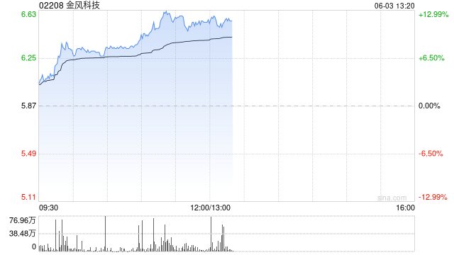 金风科技午前涨近12% 海风招标维持高景气度后续催化有望密集落地