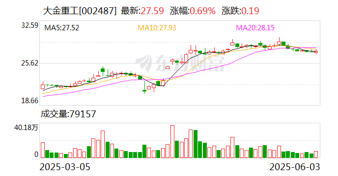大金重工：截至2025年5月30日公司股东户数为51435户