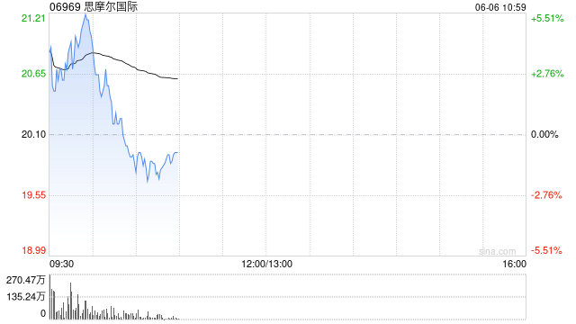 思摩尔国际盘中涨逾4% HNB产品Glo Hilo预计于6月9日在日本上市