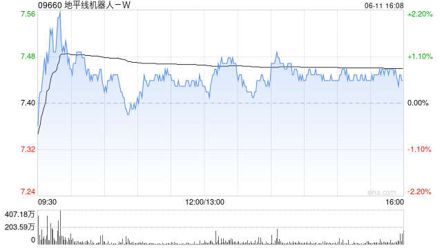 地平线机器人-W拟先旧后新配售6.81亿股 净筹约46.74亿港元