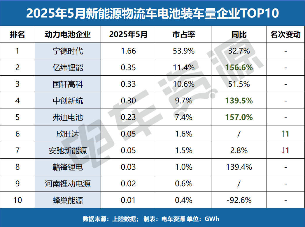 宁王份额跌破54%，弗迪、亿纬增速超130%