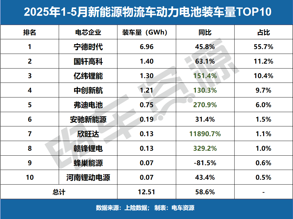 宁王份额跌破54%，弗迪、亿纬增速超130%