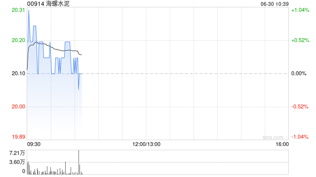 海螺水泥获The Capital Group Companies,Inc.增持146.3万股 每股作价约19.77港元