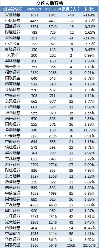 券商人才大迁徙！天风证券减员6.36%，华林证券、国金证券逆势扩编