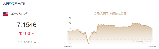 人民币兑美元中间价报7.1546，下调12.00点
