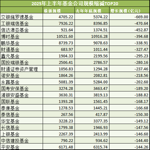基金公司规模半年考：华夏吸金2400亿 交银施罗德基金缩水669亿垫底