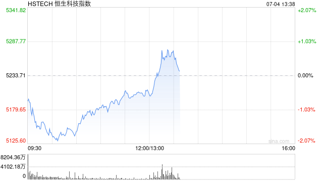 恒生科技指数午后拉升转涨，此前一度跌近2%