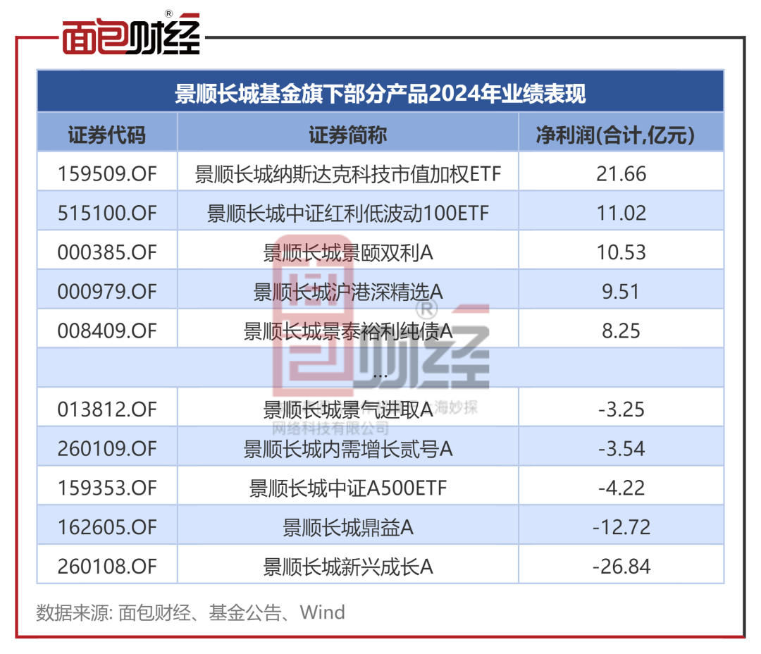 景顺长城基金：旗下非货基近三年合亏超400亿，收取超90亿元管理费