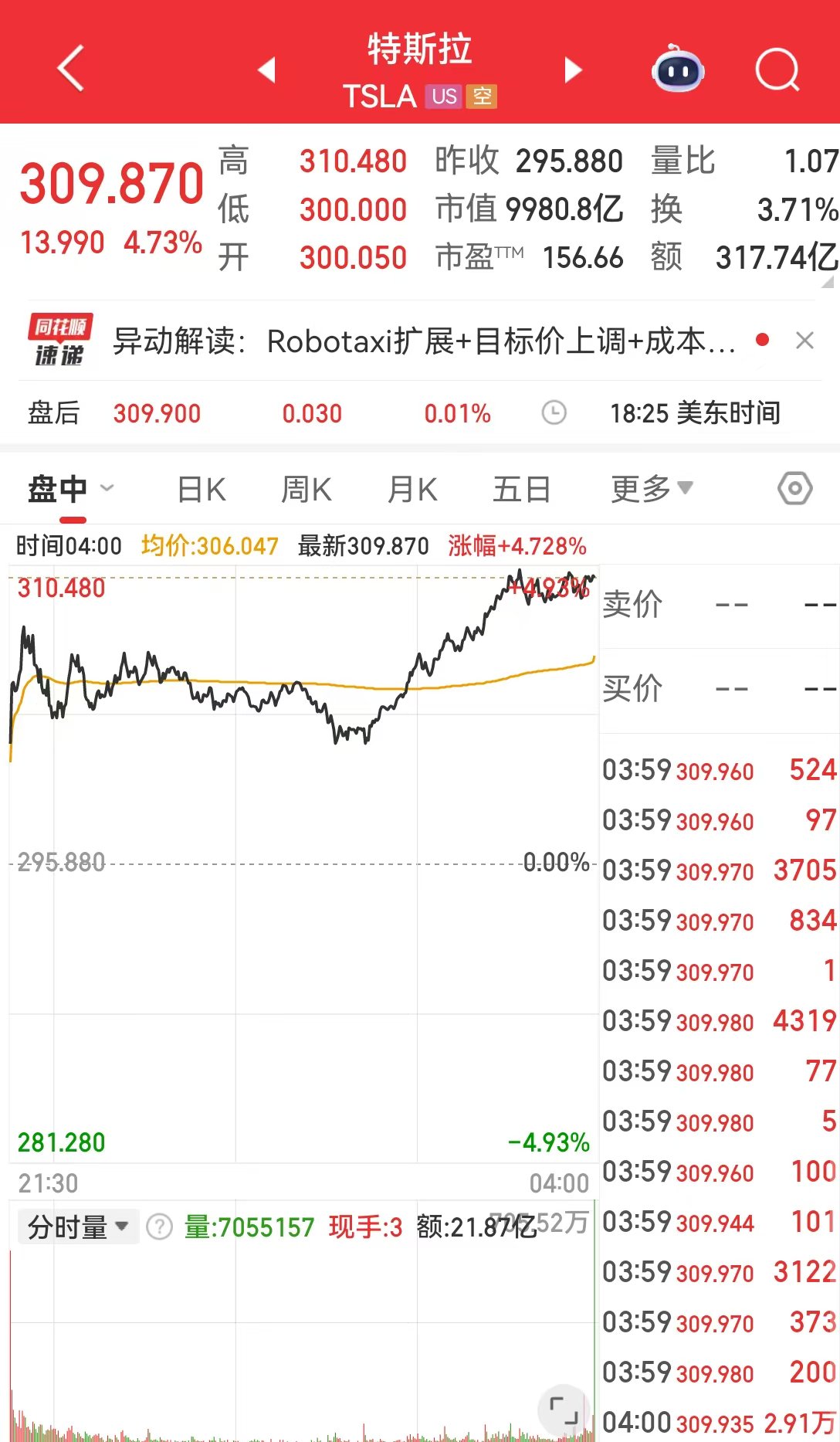 标普、纳指创收盘新高，特斯拉市值一夜增加超3200亿元