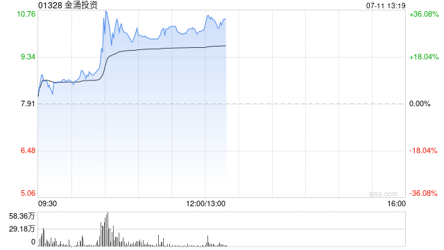 稳定币概念股早盘走高 金涌投资涨逾12%国泰君安国际涨逾5%