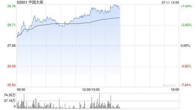内险股早盘普遍走高 中国太保涨近5%中国财险涨近4%