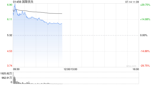 国联民生发盈喜后大涨26% 预计上半年净利同比大增约1183%