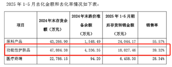 华熙生物：润百颜夸迪销售额跌破10亿 85%存货为库存商品、护肤品存货周转天数466天