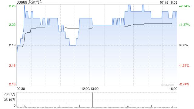 永达汽车遭FIDELITY FUNDS减持157.15万股 每股作价约2.15港元