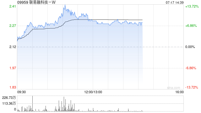 联易融科技-W午前涨超10% 公司为供应链金融科技领域龙头