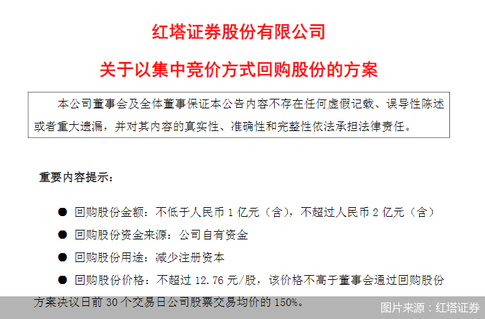 红塔证券：拟以1亿元至2亿元回购股份，用于减少公司注册资本