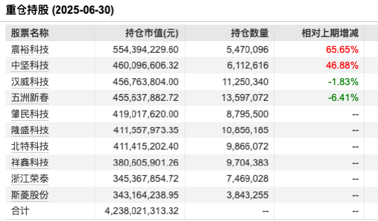 闫思倩二季报调仓出炉：押注“制造业+AI”应对全球重构，隆盛科技、北特科技新进重仓股