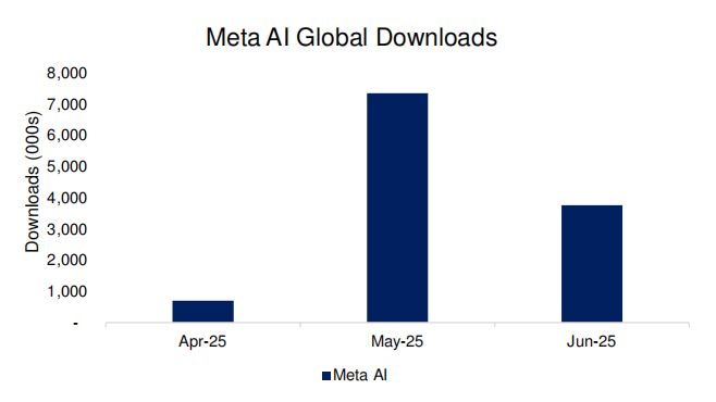 Meta二季报前瞻：广告收入“超预期”，AI工具起效，明年资本开支继续大涨？