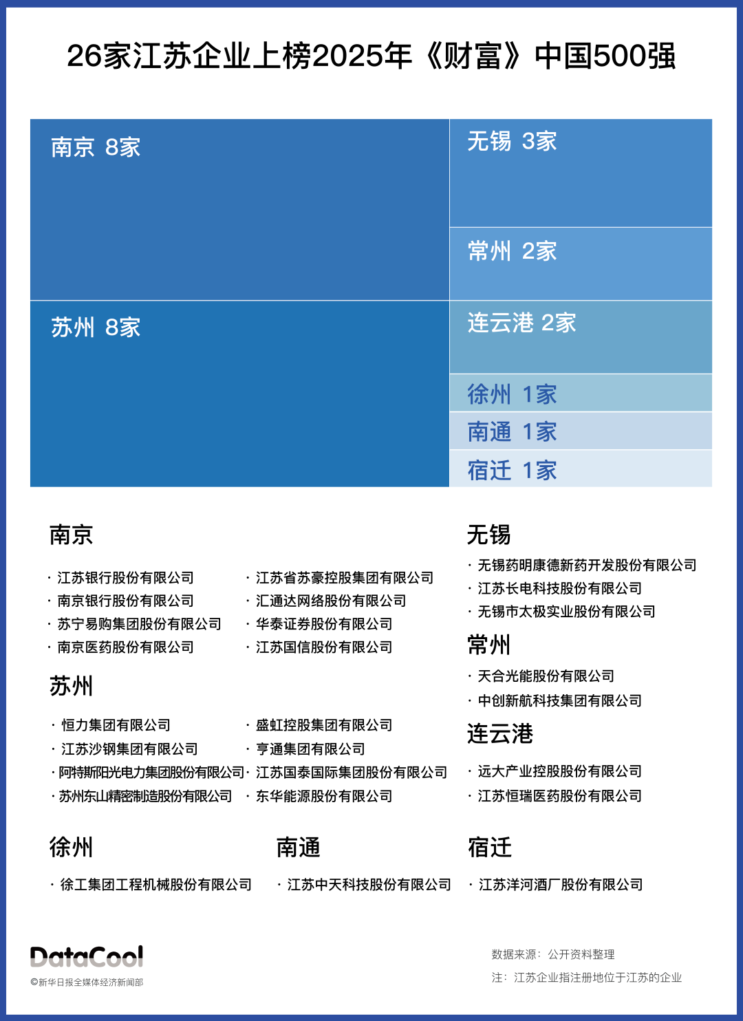 这26家苏企，跻身《财富》中国500强