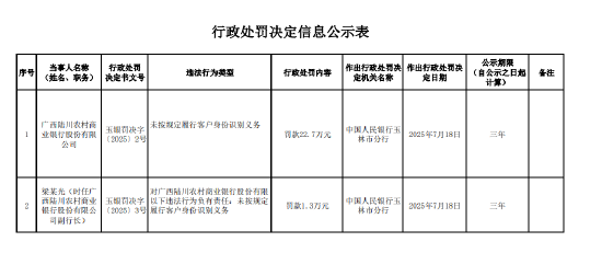 广西陆川农商行因未按规定履行客户身份识别义务被罚22.7万元