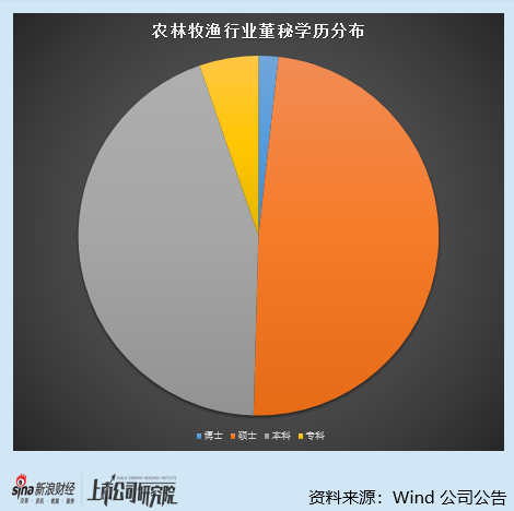 农林牧渔行业上市公司董秘PK：44位董秘薪酬上涨 乖宝宠物王鹏从44.56万元涨到114.23万元