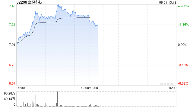 金风科技早盘涨超6% 花旗认为国内风电新增装机量超出预期