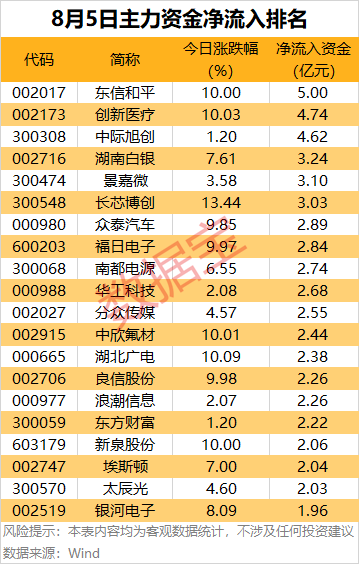 主力资金 | 尾盘拉涨停，主力资金出逃超9亿元！