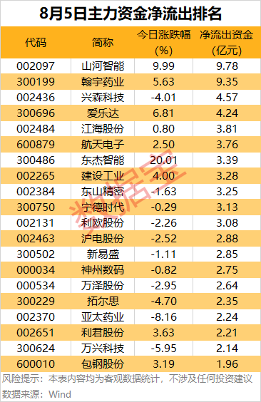 主力资金 | 尾盘拉涨停，主力资金出逃超9亿元！