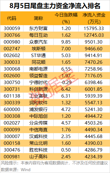 主力资金 | 尾盘拉涨停，主力资金出逃超9亿元！