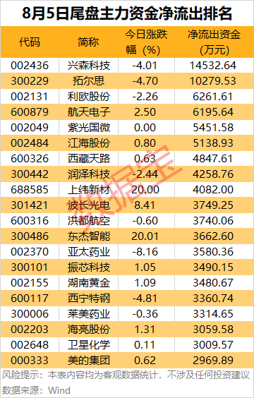 主力资金 | 尾盘拉涨停，主力资金出逃超9亿元！