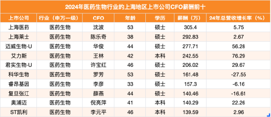 上海地区生物医药行业CFO薪酬榜：科华生物CFO罗芳排名第六，公司同期营收暴跌27.55%，股价狂跌44.55%