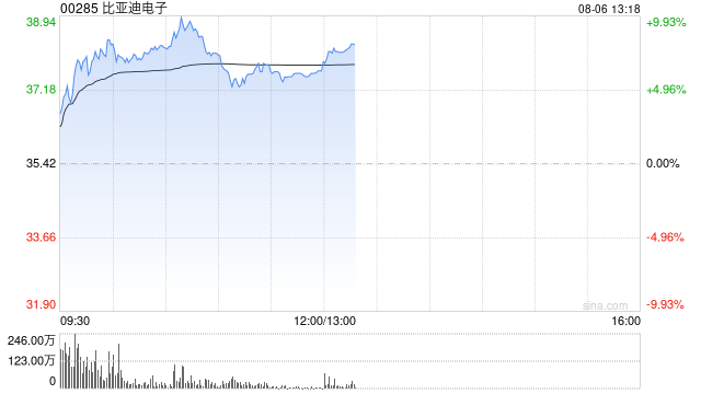 港股苹果概念走强 比亚迪电子涨超8%