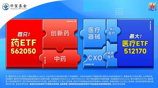 第十一批药品集采报量启动，强调“反内卷”！A股最大医疗ETF放量冲高2%！机构：今年行情或呈“先药后医”