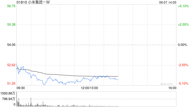 小米一度跌超5%，大和预计Q2智能手机出货量或低于预期