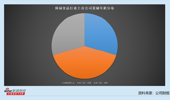 休闲食品行业上市公司董秘观察：5位董秘年薪过100万 三只松鼠董秘潘道伟达到150.66万元