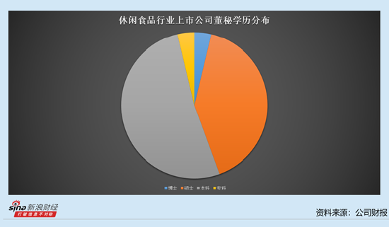 休闲食品行业上市公司董秘观察：5位董秘年薪过100万 三只松鼠董秘潘道伟达到150.66万元